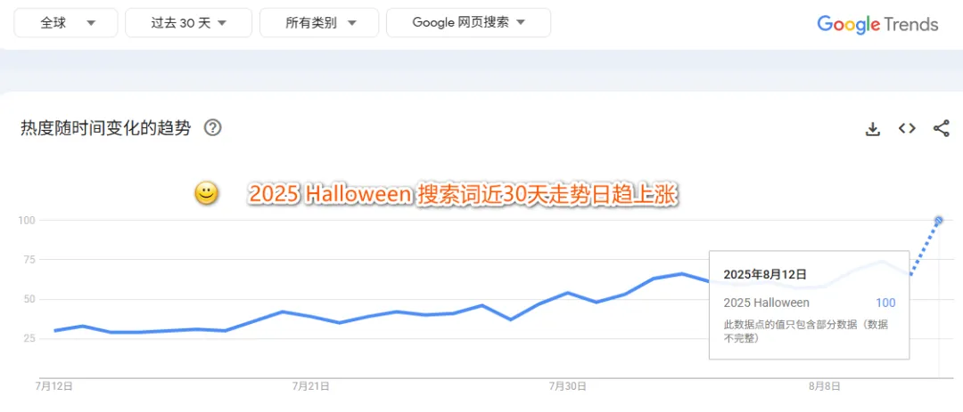2025万圣节出海黑马:单价9.9美元的无焰蜡烛灯,28天GMV突破百万