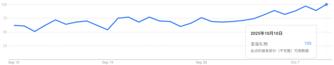2025万圣节出海黑马：单价9.9美元的无焰蜡烛灯，28天GMV突破百万