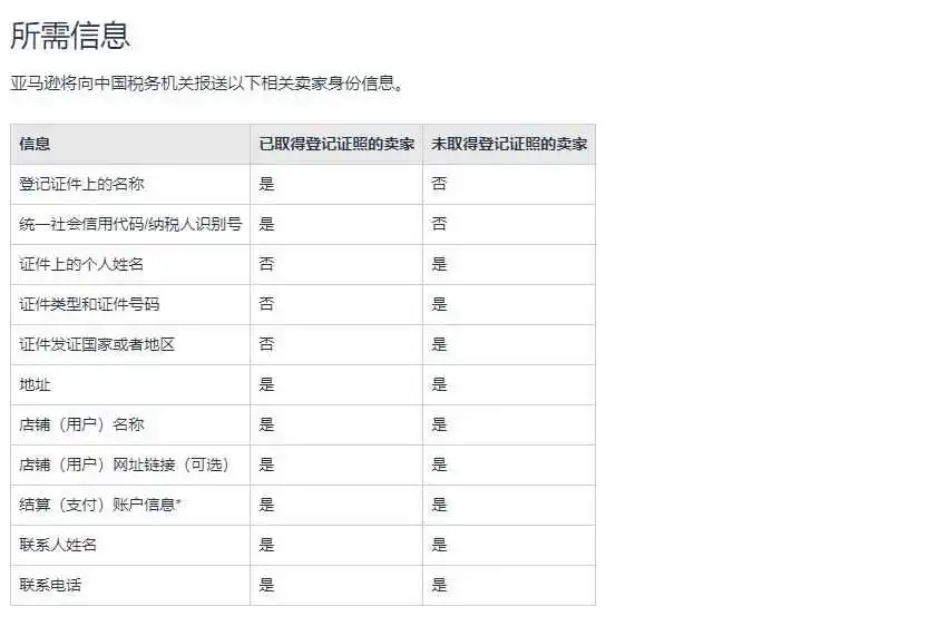 解读 | 亚马逊涉税信息报送，跨境税务合规透明化！