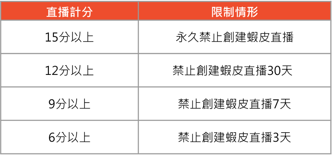 扣分限制!Shopee该站发布直播违规规范;TikTok Shop三季度数据出炉:泰国居东南亚市场第一;KEX泰国退市不影响业务