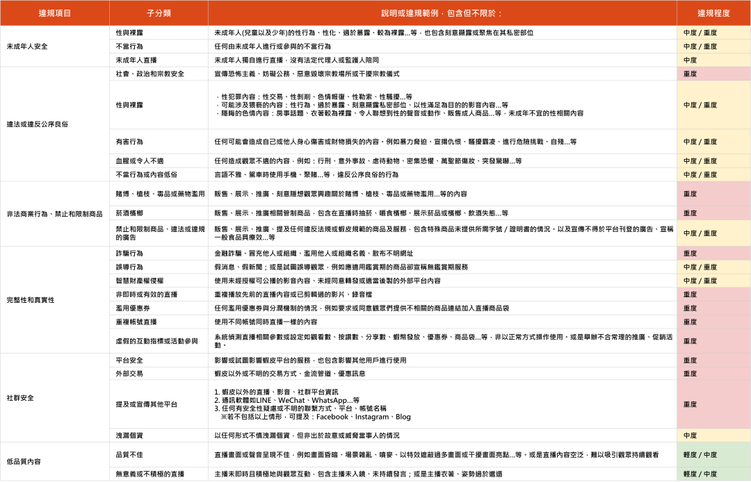 扣分限制!Shopee该站发布直播违规规范;TikTok Shop三季度数据出炉:泰国居东南亚市场第一;KEX泰国退市不影响业务
