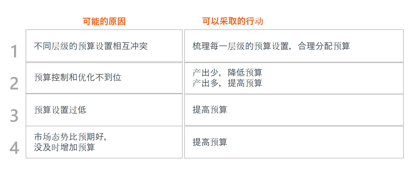 亚马逊如何利用广告报告优化广告预算?