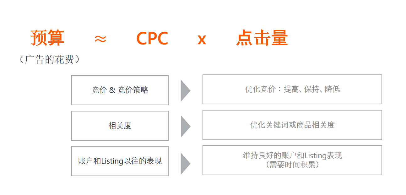 亚马逊如何利用广告报告优化广告预算？