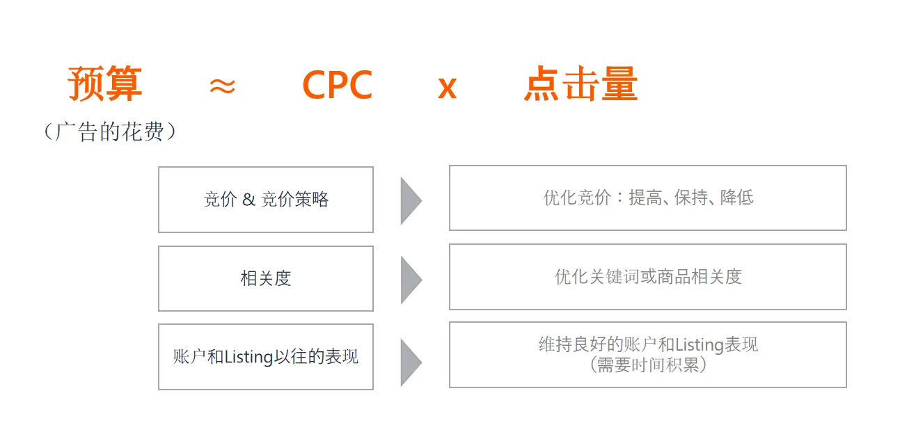 亚马逊如何利用广告报告优化广告预算?