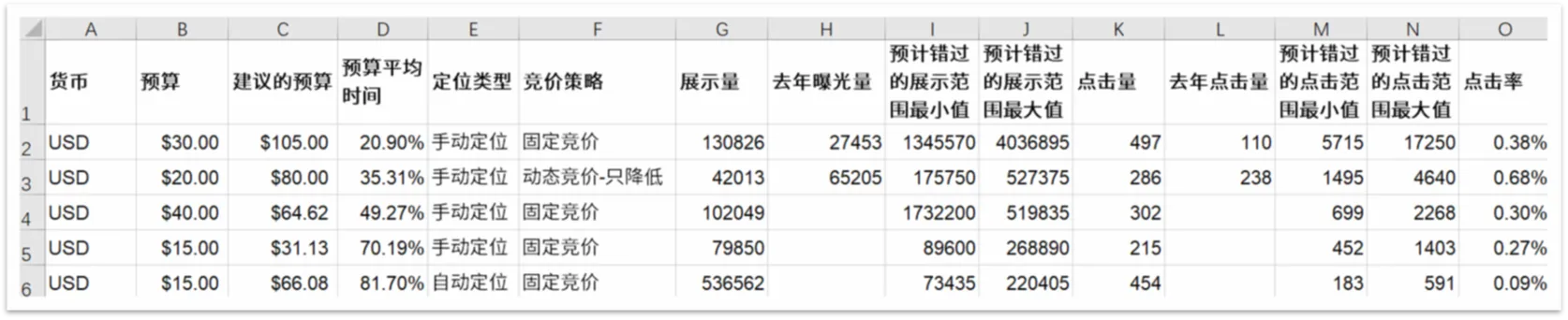 亚马逊如何利用广告报告优化广告预算?