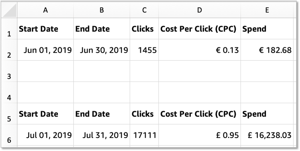 亚马逊如何利用广告报告优化广告预算？