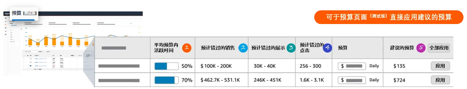 亚马逊如何利用广告报告优化广告预算?