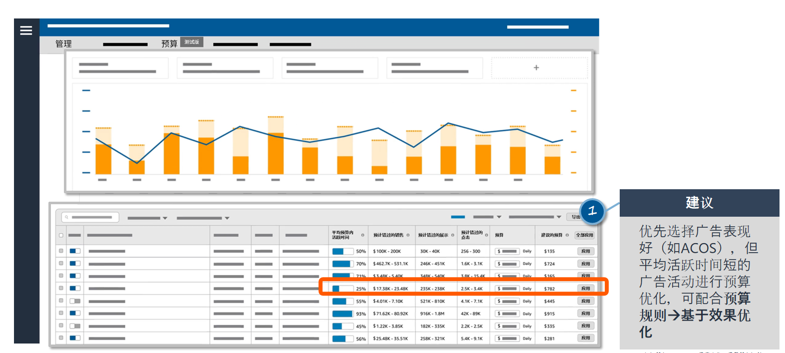 亚马逊如何利用广告报告优化广告预算？