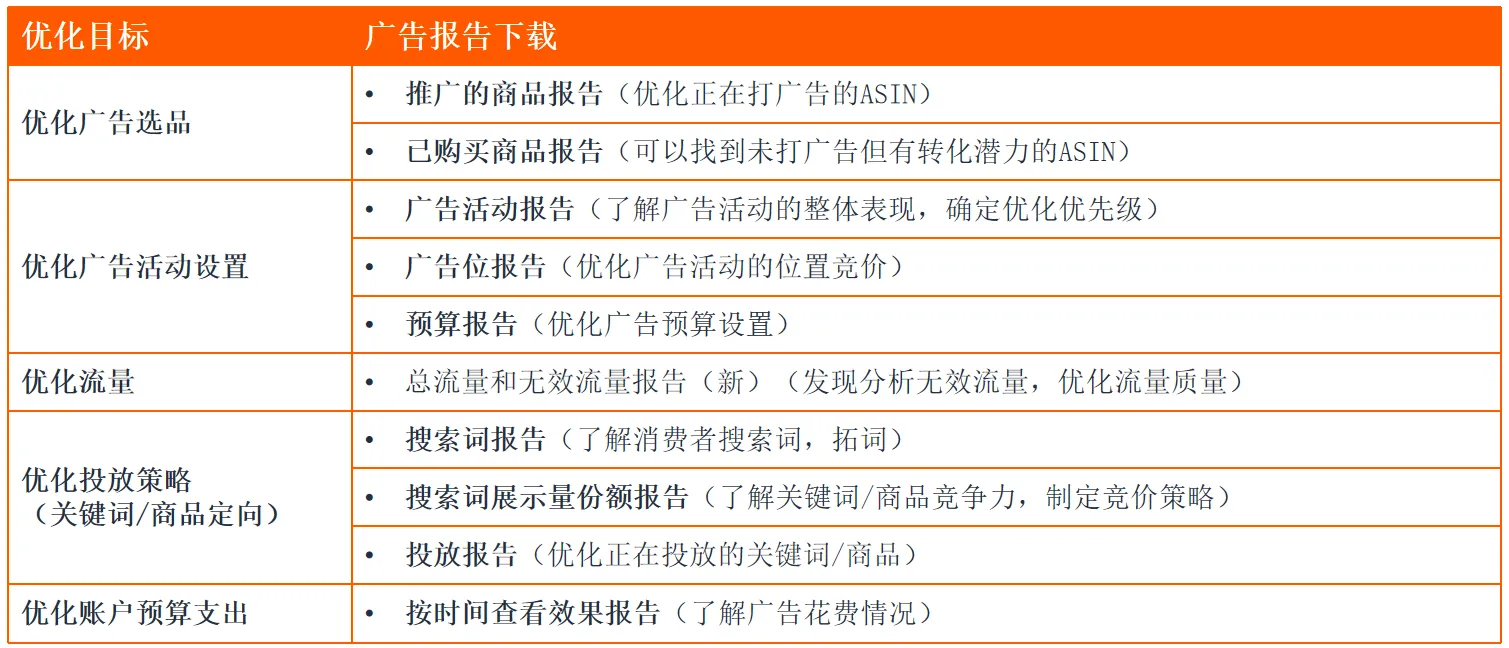 亚马逊如何利用广告报告优化广告预算?