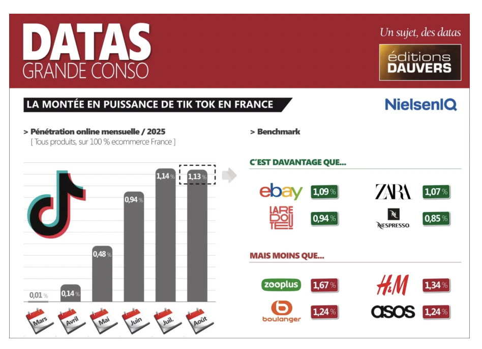 TikTok Shop法国上线六个月，成交量增长7倍