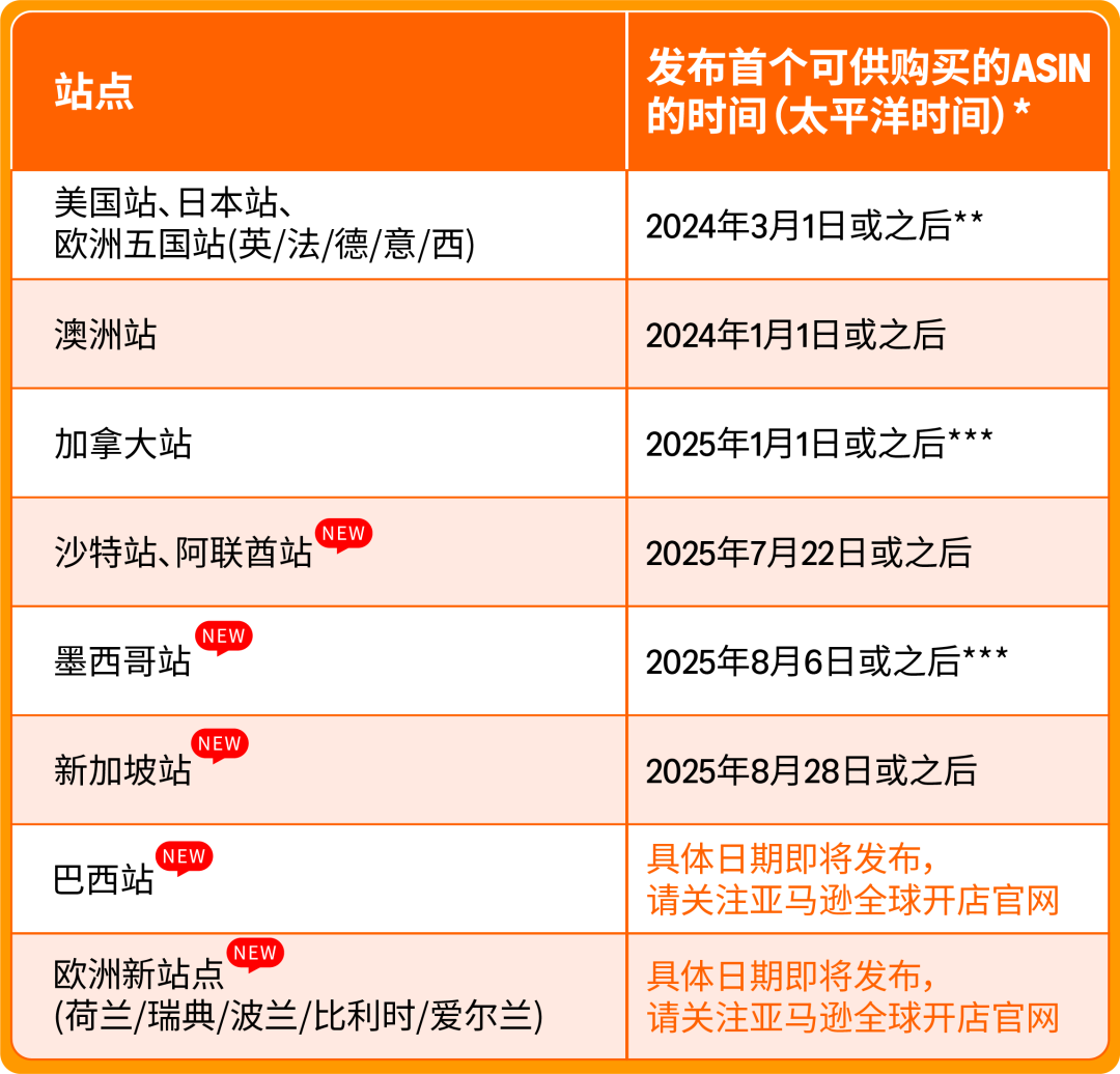 最高可领$55万+补贴，广告福利20倍增长！亚马逊新卖家福利重磅升级