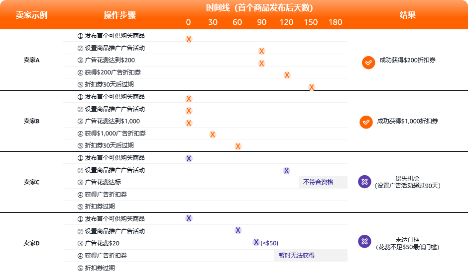 最高可领$55万+补贴，广告福利20倍增长！亚马逊新卖家福利重磅升级