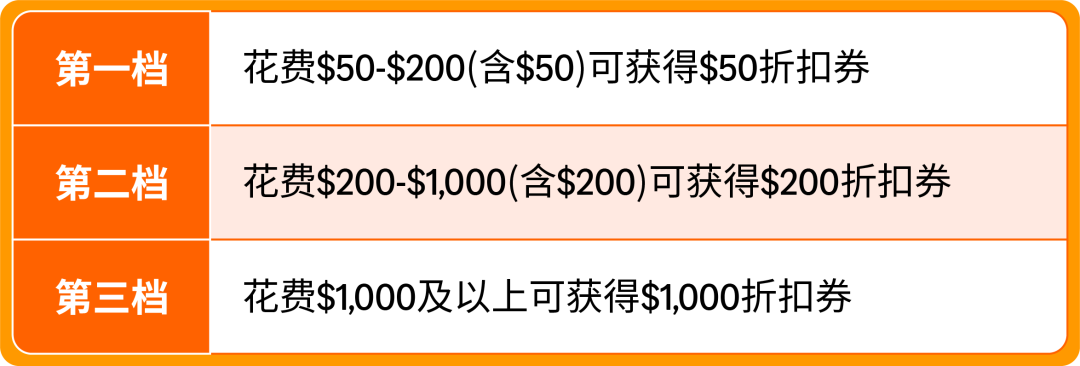 最高可领$55万+补贴，广告福利20倍增长！亚马逊新卖家福利重磅升级