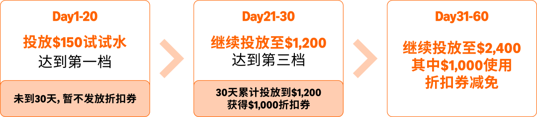最高可领$55万+补贴，广告福利20倍增长！亚马逊新卖家福利重磅升级