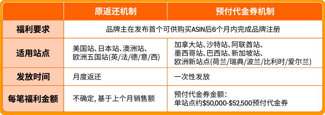 最高可领$55万+补贴，广告福利20倍增长！亚马逊新卖家福利重磅升级