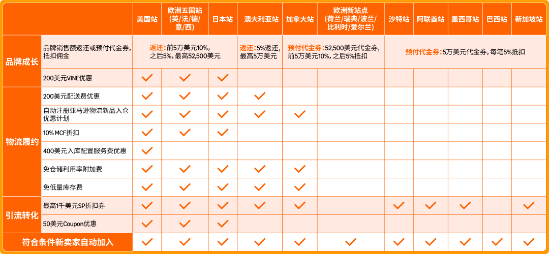 最高可领$55万+补贴，广告福利20倍增长！亚马逊新卖家福利重磅升级