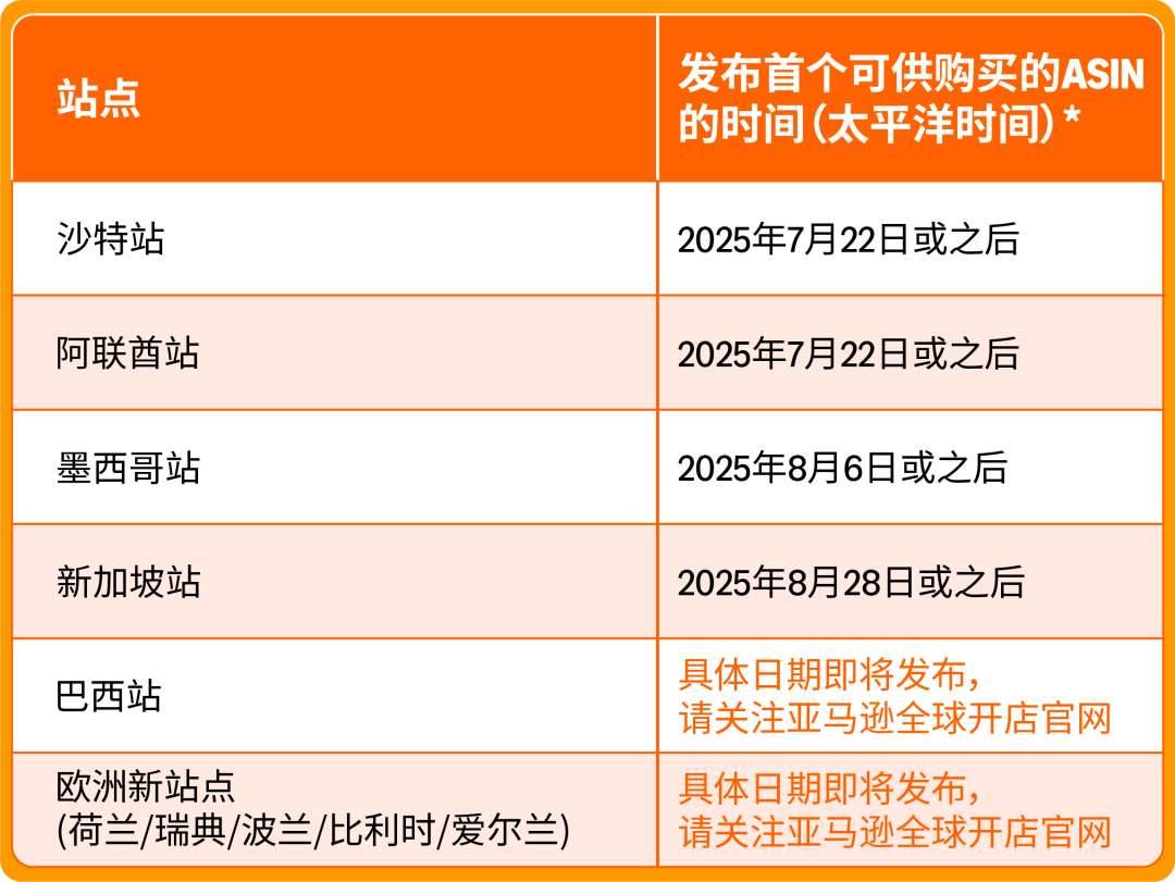 最高可领$55万+补贴，广告福利20倍增长！亚马逊新卖家福利重磅升级