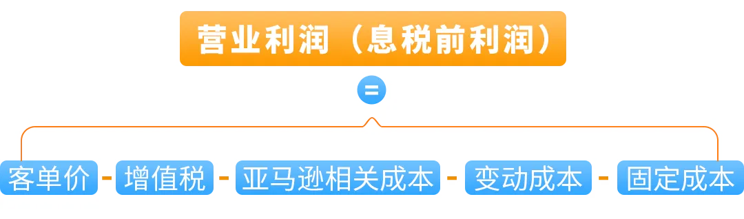 0经验也能上手！亚马逊开店6步骤：新手从选品到爆单一次学会