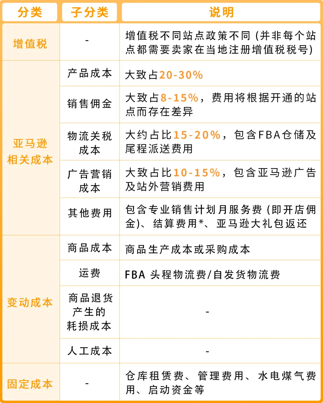0经验也能上手！亚马逊开店6步骤：新手从选品到爆单一次学会
