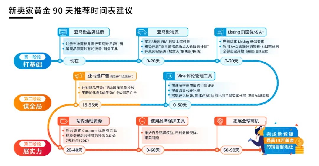 0经验也能上手！亚马逊开店6步骤：新手从选品到爆单一次学会