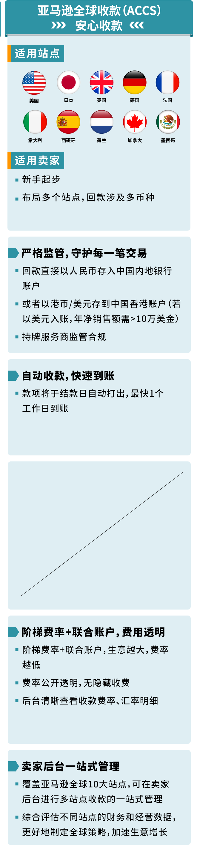 一个操作不再承受汇损！亚马逊重磅功能更新，转账更有掌控感！