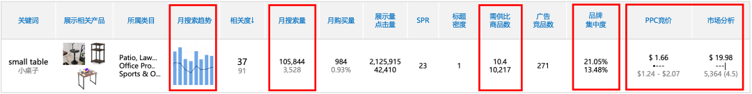 一次搞懂亚马逊差异化选品,三招锁定低竞争、高利润产品!