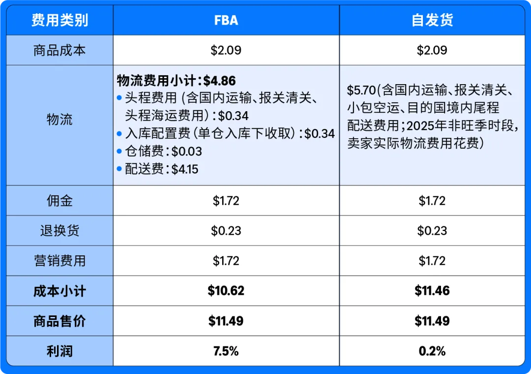 从铺货到亚马逊FBA精品模式:3个真实案例,揭秘新手卖家爆单秘籍