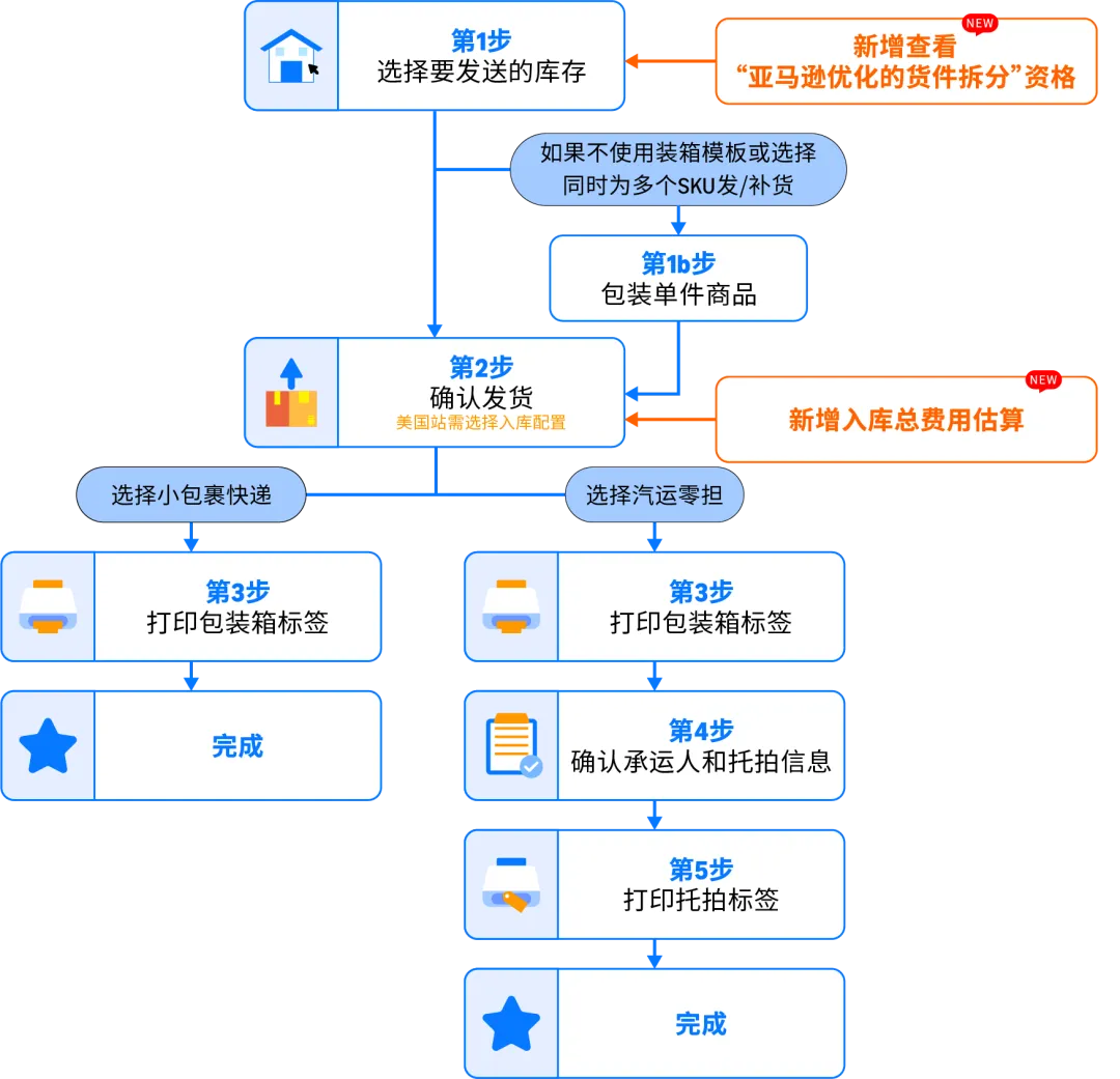 从铺货到亚马逊FBA精品模式:3个真实案例,揭秘新手卖家爆单秘籍