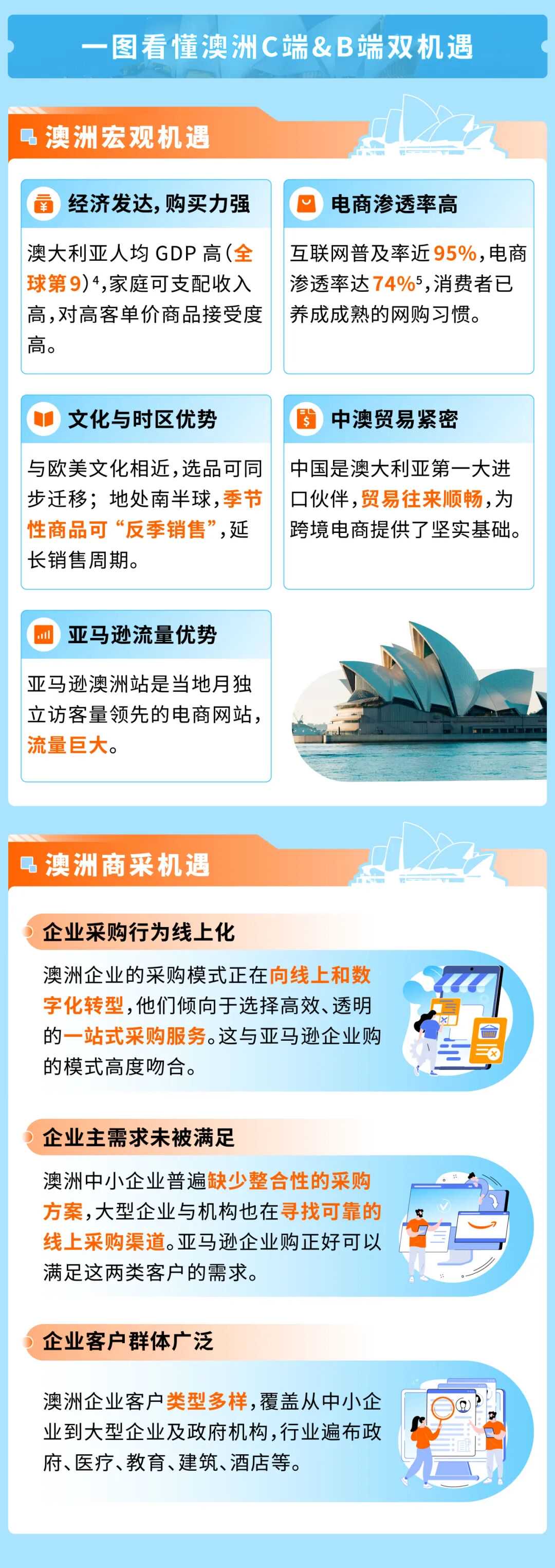 全年旺季！4000亿市场商采狂飙，亚马逊这个站点迎来增长新引擎！