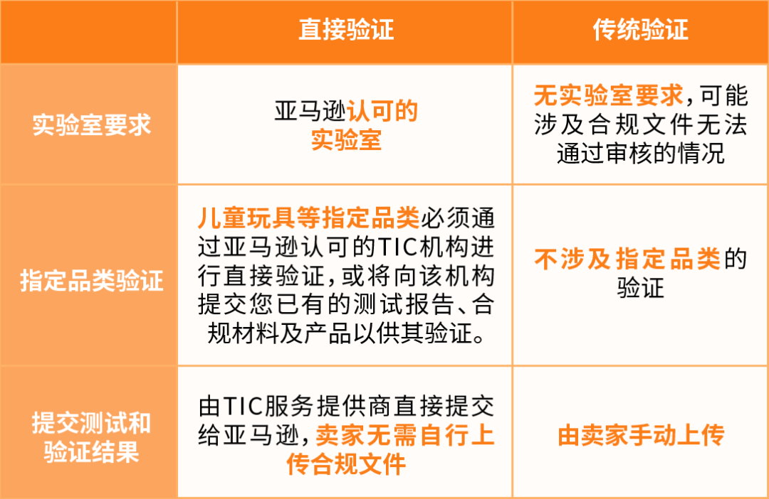 抓紧行动！亚马逊直接验证已开启！附儿童玩具法规更新与卖家常见问题指南