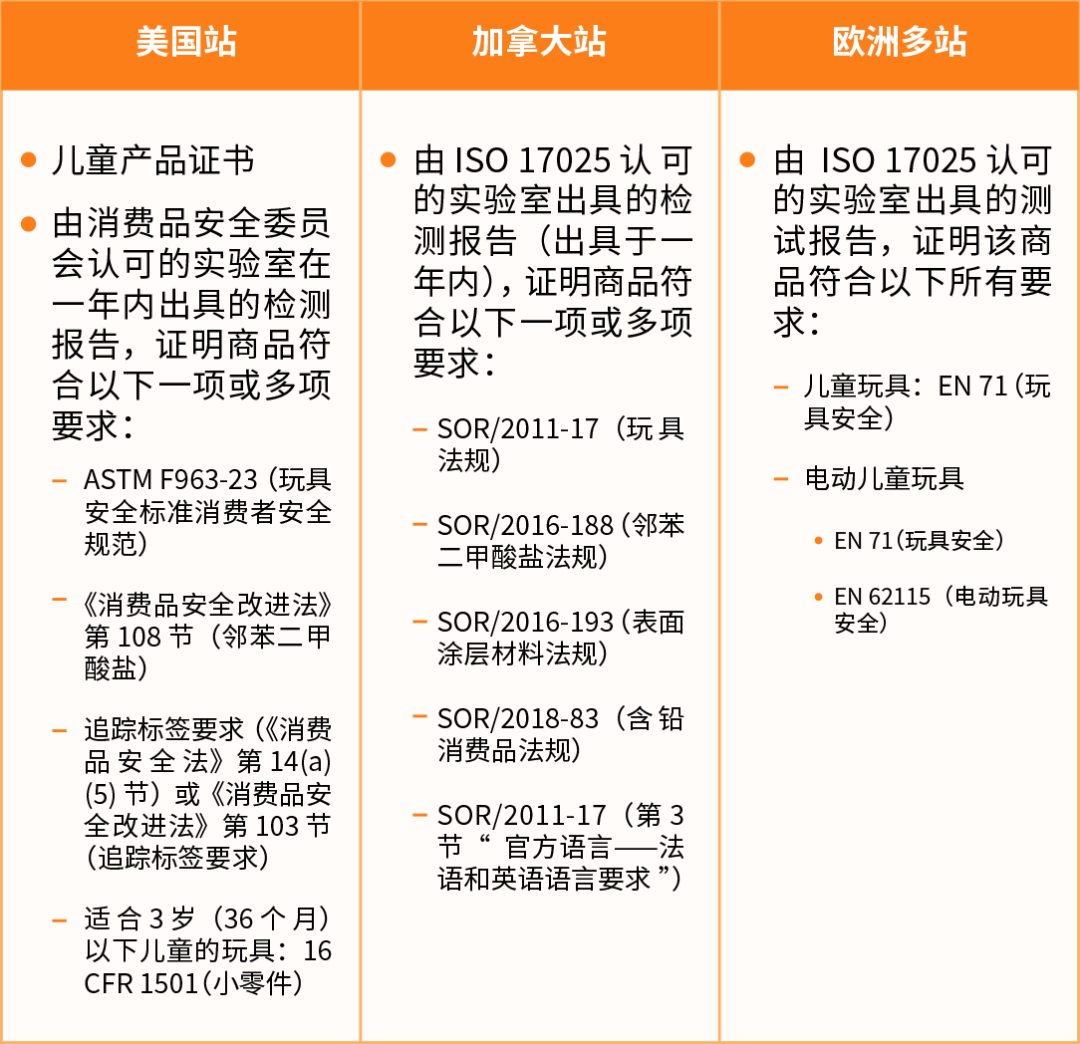 抓紧行动！亚马逊直接验证已开启！附儿童玩具法规更新与卖家常见问题指南