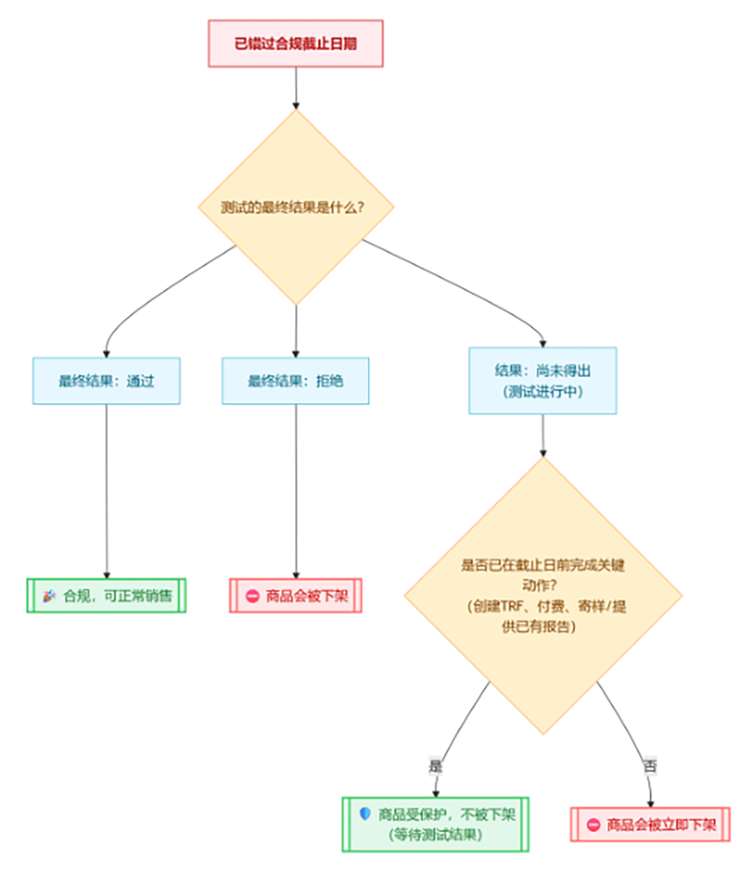 抓紧行动！亚马逊直接验证已开启！附儿童玩具法规更新与卖家常见问题指南