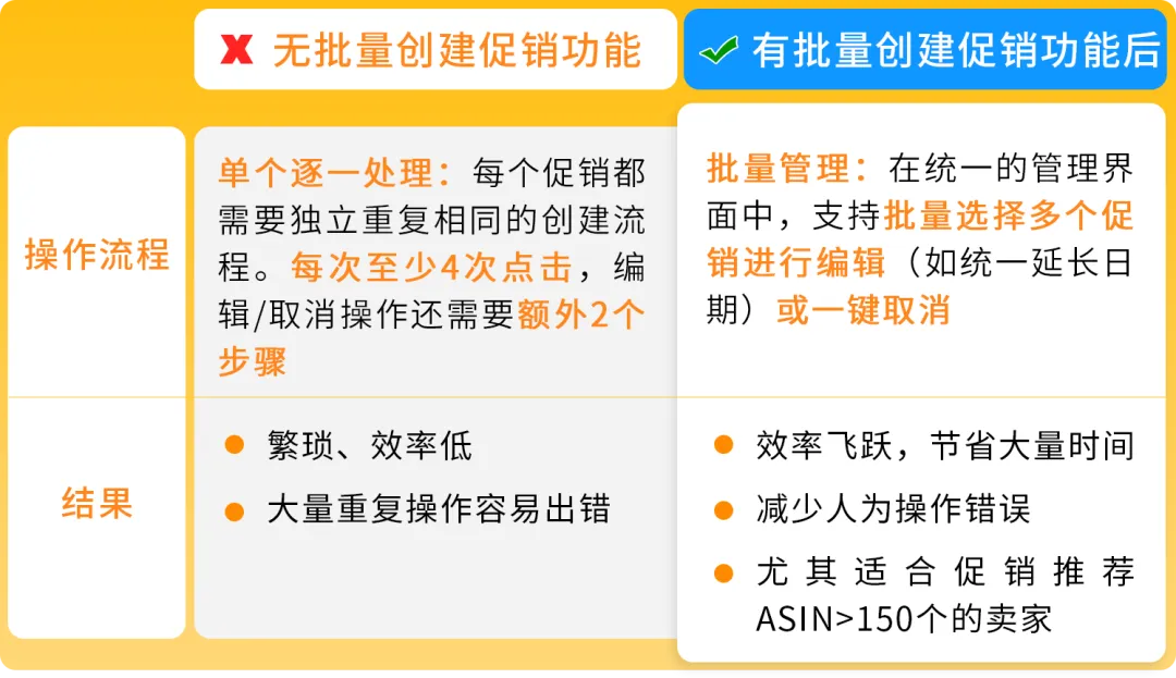 效率飙升8倍！亚马逊新兴站点上线3大促销工具，帮你轻松应对年底旺季！