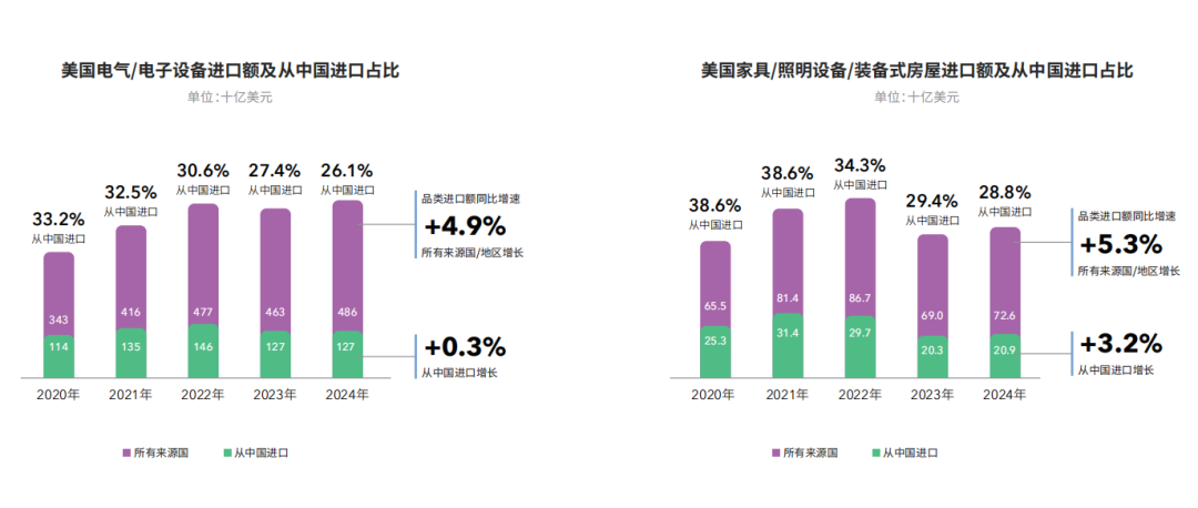 美国离不开中国制造，一批卖家仍逆势增长！