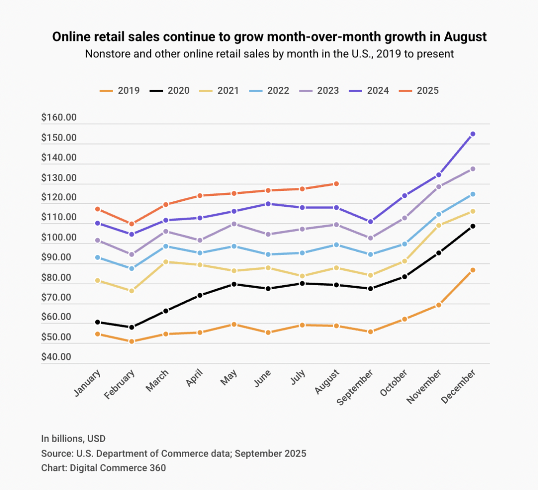 美国离不开中国制造，一批卖家仍逆势增长！