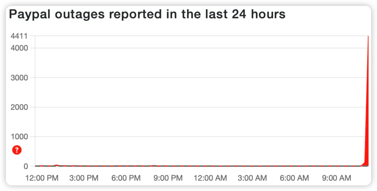 突发！PayPal全球范围大规模故障
