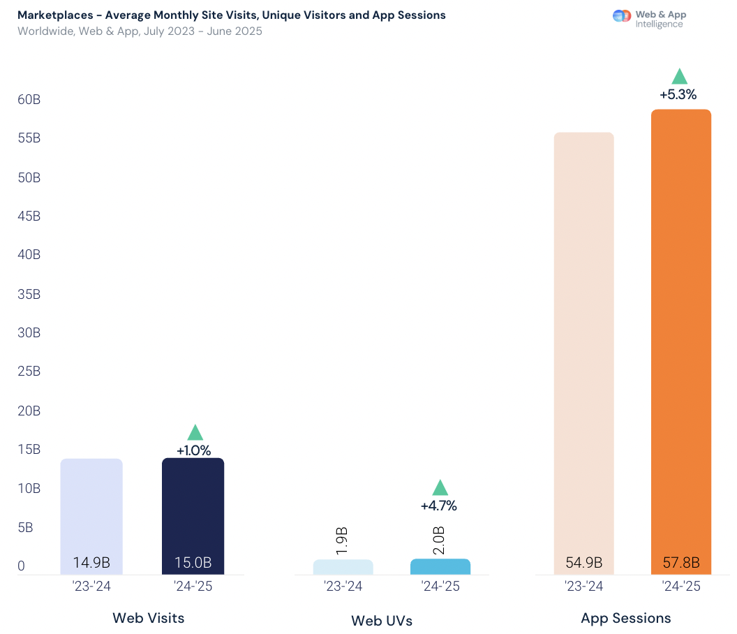 2025年电商进入高质量增长时代：全球市场流量稳定，竞争重心变化