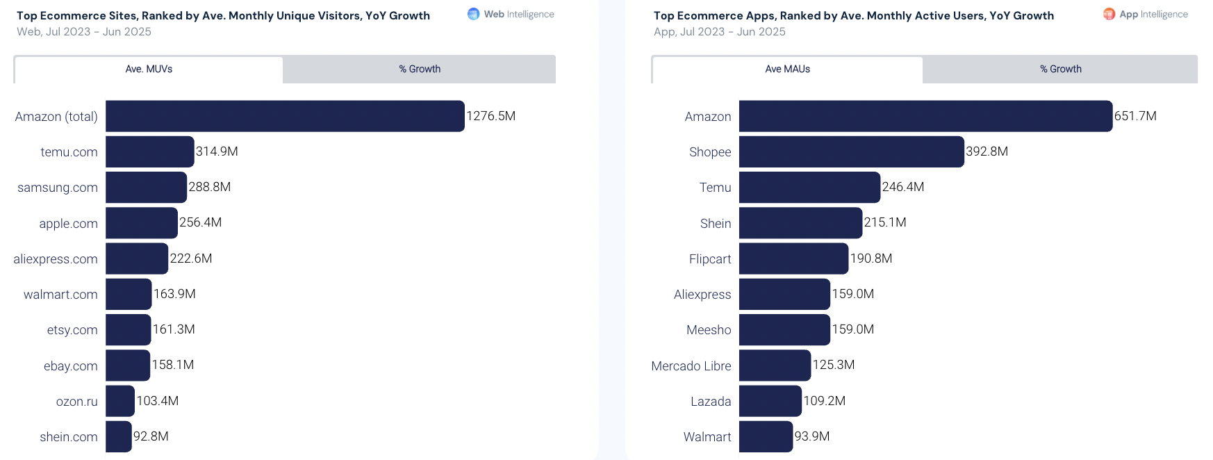 2025年电商进入高质量增长时代：全球市场流量稳定，竞争重心变化