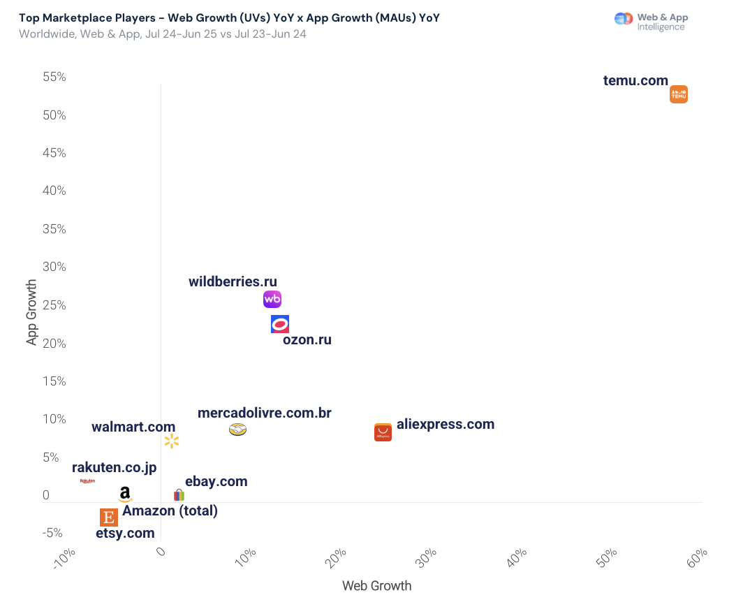 2025年电商进入高质量增长时代：全球市场流量稳定，竞争重心变化