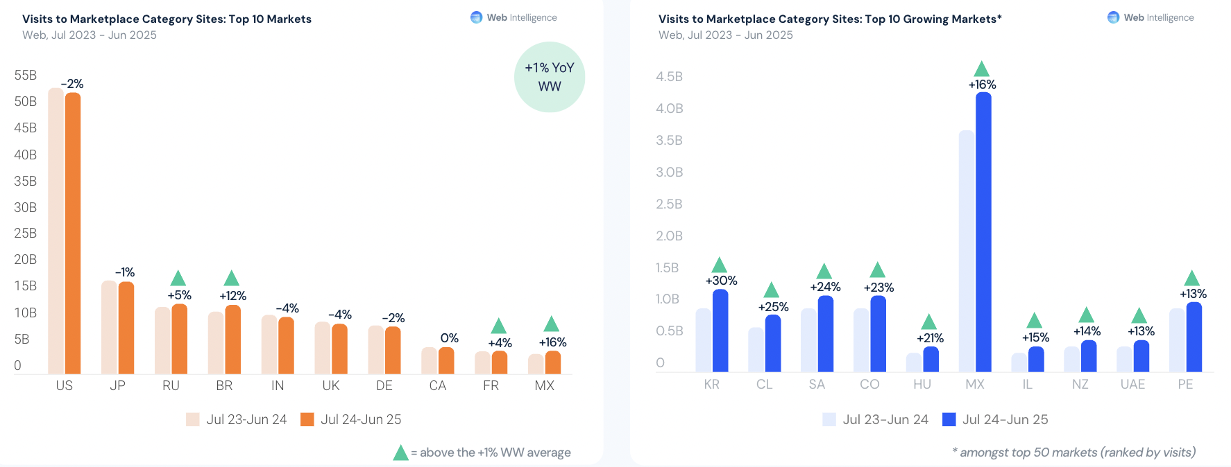 2025年电商进入高质量增长时代：全球市场流量稳定，竞争重心变化