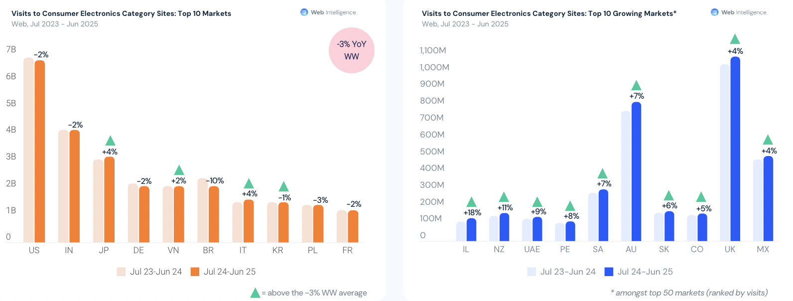2025年电商进入高质量增长时代：全球市场流量稳定，竞争重心变化