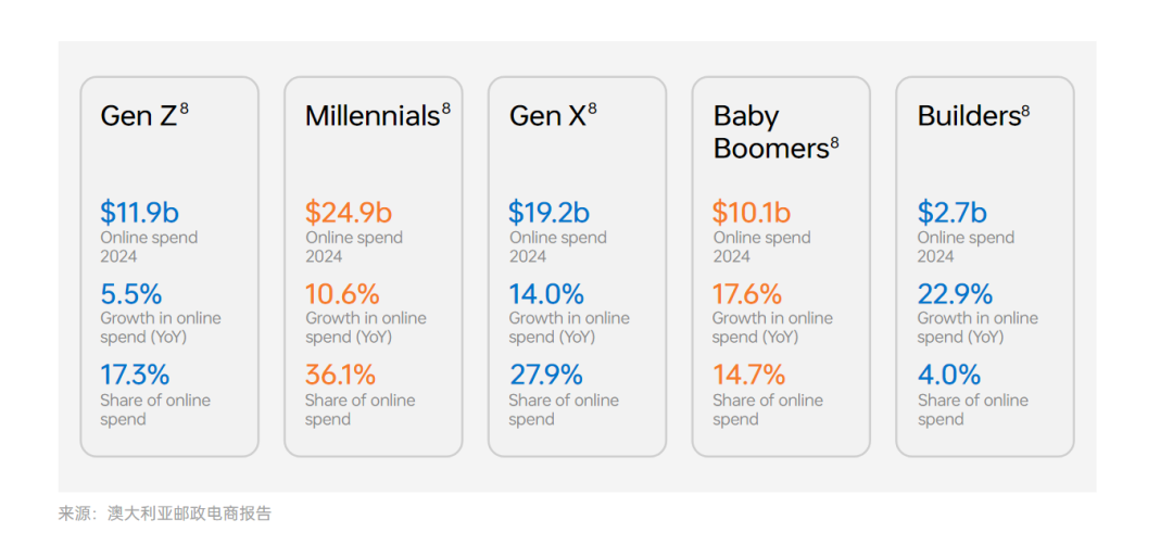 《全球电商市场报告——澳大利亚篇》重磅上线!