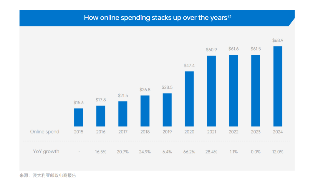 《全球电商市场报告——澳大利亚篇》重磅上线!