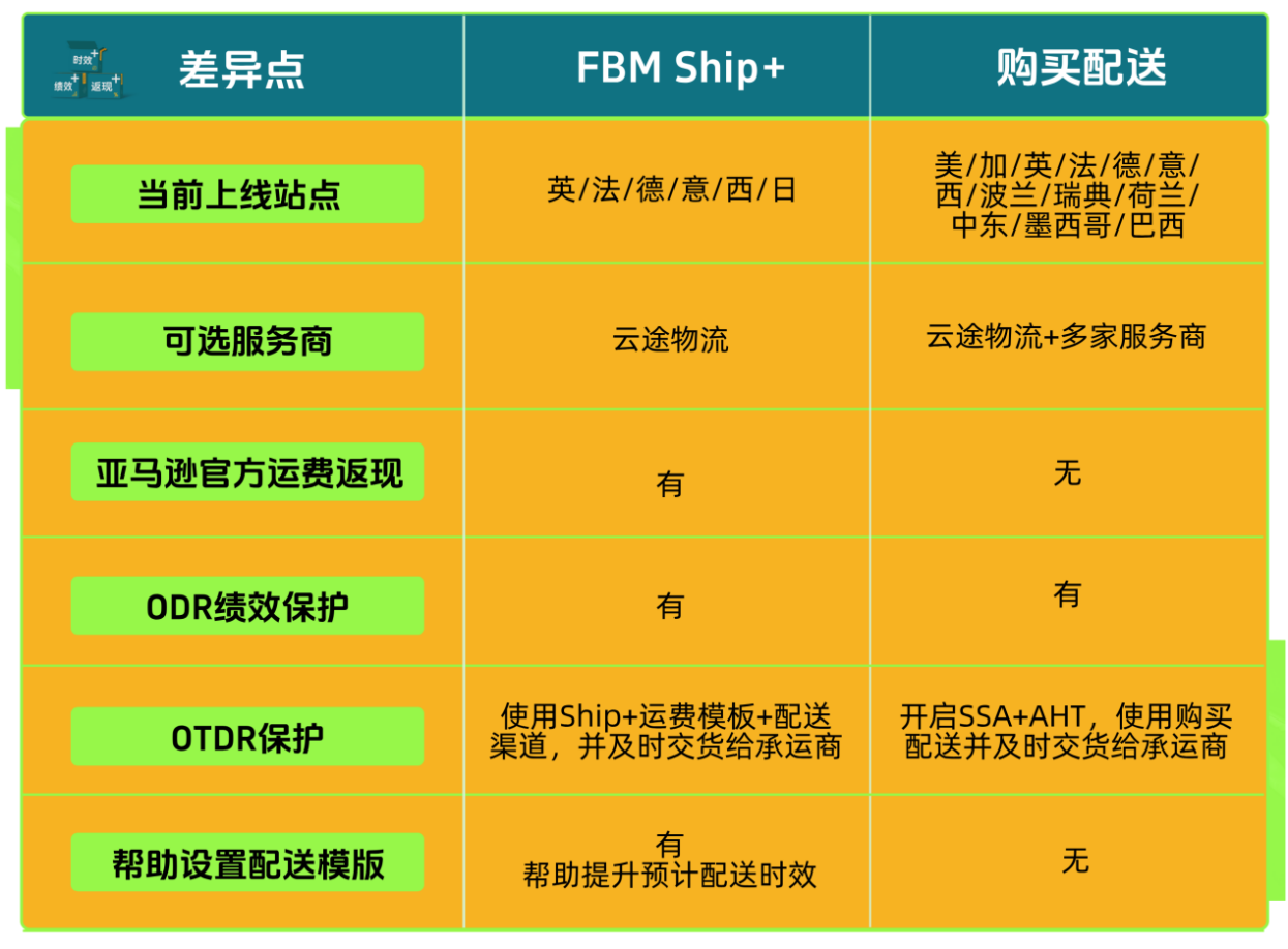 独家！FBM Ship+服务上线：云途物流与亚马逊官方合作服务全解答 副标题：时效+ 绩效+ 返现+