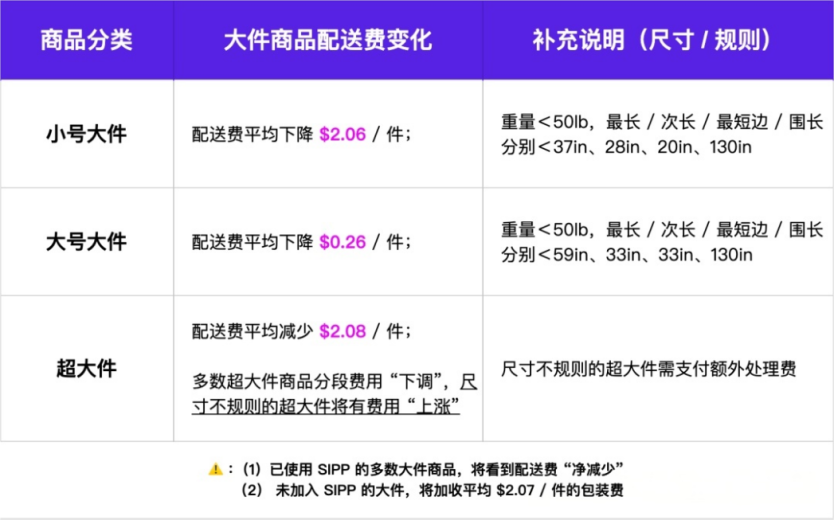 亚马逊FBA费用成本大涨,2026年1月15日生效!