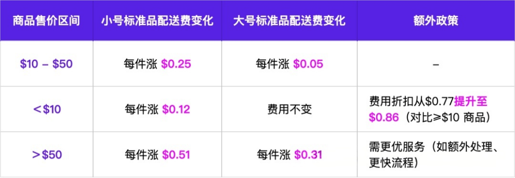 亚马逊FBA费用成本大涨,2026年1月15日生效!