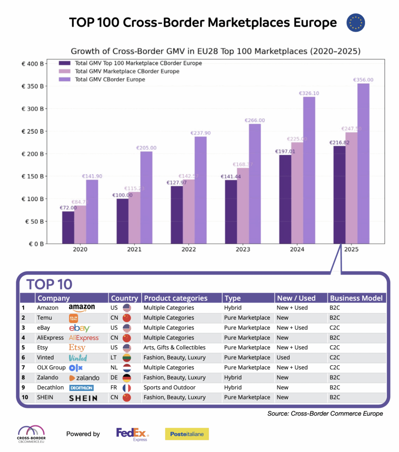 2025年欧洲跨境电商交易额达3587亿欧元,亚马逊与Temu领跑
