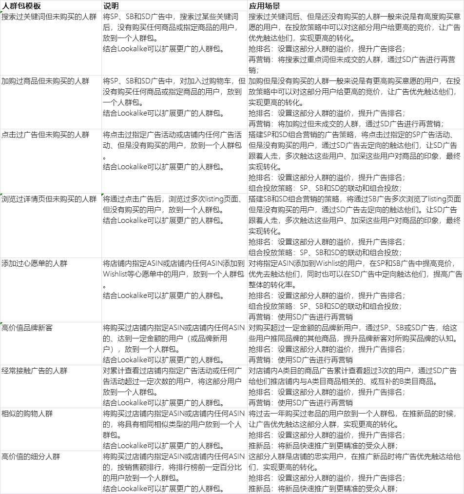 重生之我在亚马逊COSMO算法时代做亚马逊广告投放专员