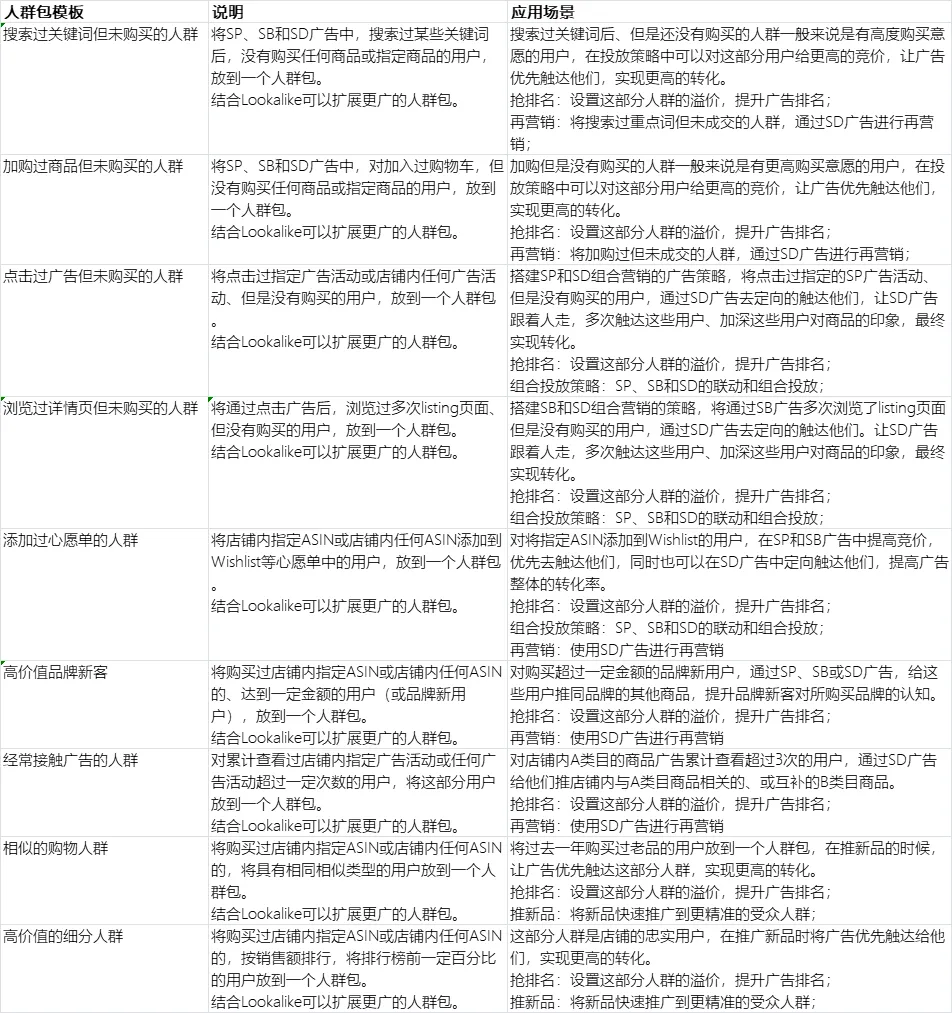 重生之我在亚马逊COSMO算法时代做亚马逊广告投放专员