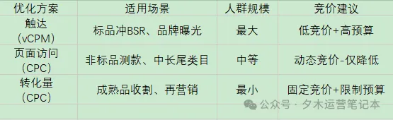 从流量收割到归因优化的SD广告